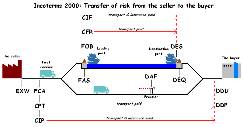 Infográfico explicando a transferência de risco na logística internacional comparando os Incoterms EXW, FOB e DDP.