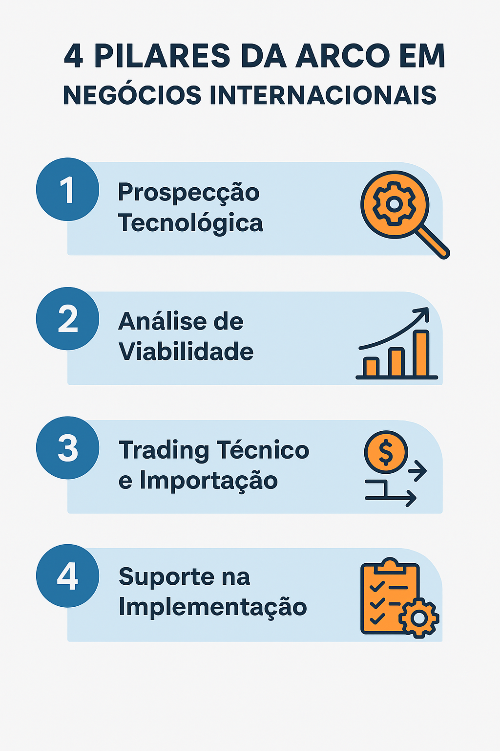 Infográfico dos pilares de suporte em negócios internacionais da ARCO Tecnologia Industrial.