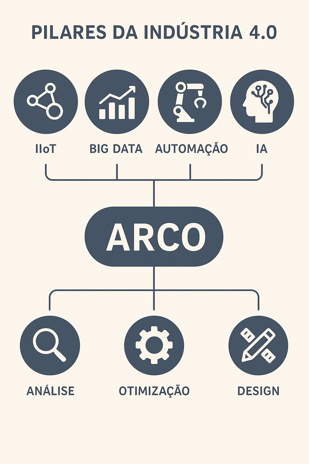 Diagrama mostrando a conexão entre os serviços da ARCO e os pilares da Indústria 4.0.
